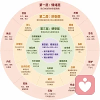 你看到的愤怒、恐惧、暴躁，只是情绪的冰山一角。水面之下，藏着更深的内在感受——焦虑、悲伤、无助、羞耻。而最深处，是那些被我们内化的错误信念：我不好、我不配、我不值得被爱。我们常常用否认、隔离、合理化来保护自己，但那些未被看见的感受，从未真正离开。心理咨询的过程，不是消灭情绪，而是陪你一起潜入水下，看见那些被掩藏已久的真实。当你愿意面对，疗愈便已开始。