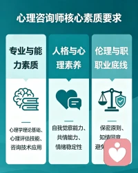 一名合格的心理咨询师，核心是专业能力+人格素养+伦理底线三者兼备，具体必备素质如下：
 
一、专业与能力素质
 
1. 扎实的专业知识

掌握心理学、发展心理学、异常心理学、咨询理论与技术等系统知识，能科学理解心理问题。
​
2. 良好的沟通与共情能力

能听懂来访者的情绪与潜台词，不评判、不说教，真正理解对方的痛苦。
​
3. 敏锐的观察与觉察力

能捕捉语气、表情、肢体语言，及时发现情绪变化与心理症结。
​
4. 稳定的逻辑与分析能力

不被情绪带偏，能客观梳理问题，给出合理、可行的疏导方向。
​
5. 持续学习与督导意识

定期接受专业督导、参加培训，不断更新知识，避免凭经验主观判断。
 
二、人格与心理素养
 
1. 情绪稳定、内心成熟

自身心理健康，不易被来访者的负面情绪卷入，不把个人情绪带入咨询。
​
2. 真诚、尊重与包容

尊重来访者的价值观、性取向、生活选择，不道德绑架、不贴标签。
​
3. 足够的耐心与边界感

不急于求成，不控制来访者，懂得保持专业距离，不发展私人关系。
​
4. 自我反思能力

能识别自己的偏见、盲点，不将个人经历强加给来访者。
​
5. 抗压与自我调节能力

能处理大量负面信息，懂得自我疏导，避免职业耗竭。
 
三、伦理与职业底线
 
1. 严守保密原则

除危及生命等特殊情况外，绝不泄露来访者隐私。
​
2. 坚守职业伦理

不与来访者发生双重关系、不利用来访者、不夸大疗效。
​
3. 懂得转介与止步

超出自身能力范围时，及时转介，不硬接、不误导。
 
简单来说：专业是基础，人格是保障，伦理是底线，三者缺一不可。配图