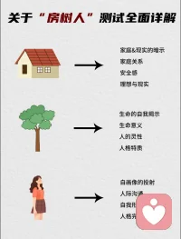 关于房树人测试你知道多少呢？
房树人绘画心理测试是经典的绘画疗愈工具，用于测试认知，情感，障碍，和智力社交水平等等……是美国人巴克发明了房树人测试工具。
通过简单的房子树和人的组合，能了解到一个人的意识和潜意识状态，帮助人们更好的了解到自己的内在情绪状态，也辅助着人们从中发现解决当下困境的钥匙🔑。
如果你感兴趣的话，和我一起聊聊吧！配图