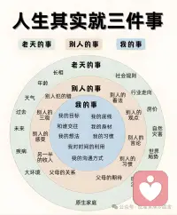 世间无非三件事       常见的归纳：自己的事、别人的事、老天的事，
‌       自己的事‌：指个人能主导和控制的事务，如成长、工作、健康等。处理原则是‌管好、做好、对自己负责‌。‌‌‌
‌       别人的事‌：指他人的选择、言行及际遇。处理原则是‌少管、不干涉、尊重边界‌，过度介入常徒增烦恼。‌‌‌
‌      老天的事‌：指自然规律、人力无法完全掌控的外部因素（如天气、宏观环境）。处理原则是‌接纳、顺应、不操心‌。‌‌‌