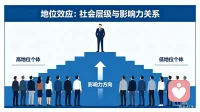 每天心理学知识
常见的心理学效应
第五效应
地位效应：理性分柝，不盲目追随
人们对地位高提出的意见和办法会产生认同的心理和执行的行为，而对地位低的人提出同样意见和办法多数情况会拒绝，更不会执行。

地位效应告诉了我们“言由人定，人以位重”观点，并不是正确的，生活中无论遇到什么问题，都不能盲目跟风随大流，要保持冷静，理性的头脑。大家所追随的东西，并不一定适合自己，任何所谓正确，并不永远都正确，做事之前理性分柝，三思而行。配图
