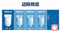 第二十效应

边际效应    雪中送炭胜过锦上添花

 在生活中，人们在固定的时间内重复获得相同报酬的次数越多，那么则以报酬的后来追加部分对它的价值也就越小。

帮助别人原则：救人救急，不要犯‘画蛇添足’、‘物极必反’的错误。配图