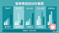心理健康七项标准
第一项：正常的智力水平
世界卫生组织规定
正常人智商不低于85
智力缺隙是70一79之间
心理缺隙是70以下
智力超常是130

低智力难正常生活、正常学习和工作任务。
智力不正常人：智力畸形，反应过于迟钝或敏感，思维出现妄想，幻想等。配图