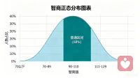 心理健康七项标准
第一项：正常的智力水平
世界卫生组织规定
正常人智商不低于85
智力缺隙是70一79之间
心理缺隙是70以下
智力超常是130

低智力难正常生活、正常学习和工作任务。
智力不正常人：智力畸形，反应过于迟钝或敏感，思维出现妄想，幻想等。配图