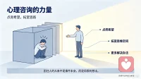 当他人陷入困境，感到绝望的时候，如果你正好路过，施舍给他物质不是最重要，重要的是点燃希望，帮助他扩大思维空间，而不是缩小思维空间，解决问题办法多了，困境自然退出，绝望变希望，这就是心理咨询的力量。
