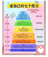 💛爱自己，是一生的修行，更是有迹可循的阶梯

很多人以为爱自己是买包、吃大餐、说漂亮话，却不知道真正的爱自己，是从底层到顶层，一步步完整的自我成长。

这7个层次，藏着爱自己的终极答案：
▫️第1层【生存好】：先好好吃饭、好好睡觉，照顾好身体，这是一切的根基
▫️第2层【爱美爱脑】：收拾打扮自己，也丰盈内在，做一个体面、有成长力的人
▫️第3层【接受因果】：接纳出身、容貌与境遇，与不完美的自己和解
▫️第4层【观察情绪】：不抗拒、不评判，允许情绪自然流动
▫️第5层【控制调节情绪】：觉察情绪背后的伤痛，主动拥抱疗愈
▫️第6层【接受情绪】：全然接纳所有情绪，爱上完整的自己
▫️第7层【拥有大爱】：从爱自己走向爱众生，活成温柔而有力量的光

别再跳过基础，直接追求所谓的“高阶”了。
从好好照顾自己开始，一步一个脚印，把爱自己这件事，做扎实、做完整。
愿我们都能在爱自己的路上，越走越通透，越活越舒展✨

#爱自己的七个层次 #自我成长 #心理学 #爱自己 #情绪管理配图