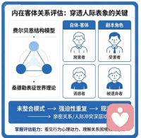 内在客体关系评估，是穿透人际表象、读懂关系困境的关键。
依托费尔贝恩结构模型与桑德勒表征世界理论，我们能精准捕捉来访者潜意识中固着的 “自体 - 客体” 剧本，识别施害者、受害者、诱惑者、被遗弃者等内在角色。
这些未整合的模式，会以强迫性重复的方式，不断在现实中重演，成为亲密关系、人际冲突的深层动因。掌握这一能力，能让我们看见行为背后的心理动力，从根源理解关系困境的形成逻辑。配图