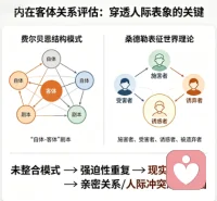 内在客体关系评估，是穿透人际表象、读懂关系困境的关键。
依托费尔贝恩结构模型与桑德勒表征世界理论，我们能精准捕捉来访者潜意识中固着的 “自体 - 客体” 剧本，识别施害者、受害者、诱惑者、被遗弃者等内在角色。
这些未整合的模式，会以强迫性重复的方式，不断在现实中重演，成为亲密关系、人际冲突的深层动因。掌握这一能力，能让我们看见行为背后的心理动力，从根源理解关系困境的形成逻辑。配图
