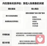 内在客体关系评估，是穿透人际表象、读懂关系困境的关键。
依托费尔贝恩结构模型与桑德勒表征世界理论，我们能精准捕捉来访者潜意识中固着的 “自体 - 客体” 剧本，识别施害者、受害者、诱惑者、被遗弃者等内在角色。
这些未整合的模式，会以强迫性重复的方式，不断在现实中重演，成为亲密关系、人际冲突的深层动因。掌握这一能力，能让我们看见行为背后的心理动力，从根源理解关系困境的形成逻辑。配图