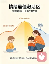 养育孩子，要帮他找到情绪的最佳状态。
情绪太过平淡麻木，孩子会不愿表达、封闭内心；若是过度激动、崩溃失控，又容易冲动行事。
保持适度的情绪张力，既能感知喜怒哀乐，又能稳住心态。引导孩子处在这个舒适区间，学会感知情绪、掌控情绪，内心才能丰盈又强大。配图
