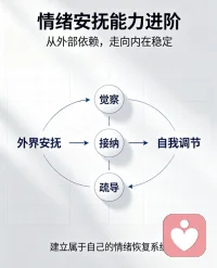 情绪安抚能力，是一个从依赖外界到自我掌控的成长过程。生活里常见三类失衡状态：有人深陷情绪时，只能依靠他人安慰才能平复；有人习惯独自硬撑，紧闭心门拒绝一切外界支持；还有人经旁人开导后，情绪很快再度低落，始终无法建立稳定的调节能力。
想要完成从外部求助到自我调节的转变，无需急于求成。依赖者可逐步减少外界依附，建立专属情绪锚点；封闭者试着放下心理防备，找到合适的宣泄出口；情绪反复者则深挖情绪根源，搭建固定的疏导流程。慢慢练习觉察、接纳与疏导，终能拥有安抚自己的力量。配图