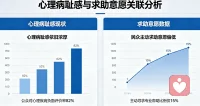 当前中国心理咨询行业正处高速发展期，但也面临人才、监管、市场、文化、保障五大核心挑战：
 
一、人才供需严重失衡
 
- 缺口巨大：专职咨询师仅3-4万，每百万人口约7.2人，远低于国际水平
- 质量参差：2017年取消国家资格证后，资质混乱、速成泛滥，“山寨证书”多
- 结构失衡：资源集中一线城市，基层/农村严重不足
- 培养断层：专业毕业生少、流失率高、督导体系不完善
 
二、行业监管与规范缺失
 
- 无统一准入标准，短期培训即可“上岗” 
- 收费混乱：单价100-5000+元，价格虚高、不透明 
- 效果无客观评估，易引发纠纷与二次伤害
- 线上平台审核松，隐私泄露、诱导消费频发
 
三、市场与商业困境
 
- 医保覆盖窄：多数服务自费，大众负担重、依从性差 
- 机构盈利难：市场约800亿，但70%机构亏损
- 信任危机：乱象频发，公信力受损 
- 用户脱落高：单次咨询后脱落率超70%
 
四、理论与文化适配不足
 
- 西方理论为主，与中国文化、家庭观、集体主义水土不服
- 本土化理论弱，缺乏适合国人的干预体系
- 学术脱离实践，重论文、轻应用
 
五、社会与保障体系短板
 
- 部门协同弱，社会心理服务网络不健全 
- 热线/基层点缺资金、缺人员、使用率低 
- 社会 stigma 仍存，求助意愿低、误解多