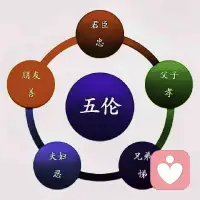 五伦（儒家五大基础人伦）

出自《孟子·滕文公上》，原文总纲：父子有亲，君臣有义，夫妇有别，长幼有序，朋友有信
“伦”就是人与人相处的本分、道德规矩，一共五种最核心人际关系：

1、父子有亲（家庭根基）

双向原则：父慈、子孝
父母疼爱、教养子女；子女感恩、孝顺赡养父母，骨肉相亲。

2、君臣有义（社会职场关系）

双向原则：君有礼、臣尽忠
古时君主善待臣子、知人善任；臣子履职尽责、忠心为公。
现代对应：领导与下属，上级尊重担当、下级认真尽责、互相讲道义。

3、夫妇有别（就是你之前问的国学两性）

夫妻为五伦之首，阴阳相配、各司本分：
不是尊卑不平等，而是分工互补、内外有度、互相敬重、同心持家，忠诚相守。

4、长幼有序（兄弟姊妹）

原则：兄友、弟恭
年长包容谦让，年幼恭敬谦和，同辈和睦友爱。

5、朋友有信

朋友之间核心是诚信守诺、坦诚相待、互帮互助，言而有信。配图