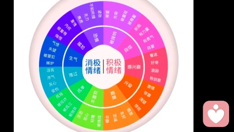 了解自己的情绪分类
