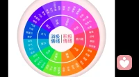 了解自己的情绪分类