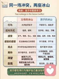 亲子冲突冰山模型🧊

我们看到孩子拖拉、顶嘴、不愿学习，只是浮在水面的「行为」🌊
水面之下，是两代人没说出口的委屈、期待、恐惧与渴望

父母发火，藏着对自己育儿失败的焦虑；
孩子对抗，藏着害怕不被认可、不被爱的自卑。

一场冲突里，从来没有谁故意做错，
只是两座冰山，撞在了一起。

看见彼此水下的内心，才是化解矛盾的开始✨