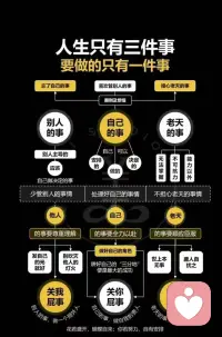 人生只有一件事：做自己。
 
刚学习心理学时，老师分享过一个故事：
一个人年轻时，一心想要改变世界；
慢慢发觉这个理想太过宏大，
便退而求其次，想要改变国家；
理想依旧难以实现，
他又希望改变生活的城市与社区，
还是无能为力；
后来他把期待放在家人身上，
试图改变身边最亲近的人。
 
直到生命尽头，
他留下遗言，
墓碑只刻一句话：
这一生除了我自己，我谁也改变不了。
 
真相是：我们无法掌控任何人，
唯一能全权负责、调整、重塑的，
只有自己。
当我们接纳完整的自己时，
周围的一切，
都会随我们的改变而改变～