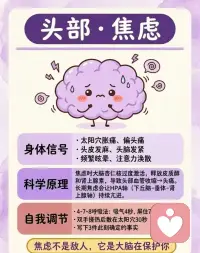 我们压抑的所有情绪，身体都默默替我们承受了

🧠头部｜焦虑
太阳穴胀痛、头皮发紧、容易眩晕
大脑一直紧绷不停内耗，皮质醇居高不下
调节：478呼吸法，写下3件确定的小事

🗣喉咙｜委屈
总感觉喉咙卡异物，有话堵在心里说不出
习惯懂事忍让，所有委屈全部咽下去
调节：大声说出心里话，写一封不寄出的信

💪肩膀｜压力
肩颈硬得像石头，不自觉耸肩
肩上扛满期待、责任，什么事都自己硬扛
调节：耸肩再彻底放松，放下不属于你的负担

❤️胸口｜悲伤
胸闷压抑、频繁叹气、莫名心慌
心里积攒太多难过，心碎综合征真的存在
调节：允许自己大哭，拥抱自己20秒

🫘胃部｜恐惧
莫名反胃、胃痉挛、忽暴食忽没胃口
肠道是第二大脑，不安感全部反映在肠胃
调节：顺时针揉腹，告诉自己害怕很正常

🖤背部｜愤怒
后背酸痛、肩胛骨刺痛
怒火长期压抑不发泄，全堵在后背肌肉
调节：捶枕头、写愤怒日记，合理释放火气

🤲双手｜无力感
手脚发麻发抖，总忍不住攥紧拳头
长期陷入无助，抓不住生活的掌控感
调节：做手指操，完成一件小事找回底气

🤰腹部｜羞耻感
小腹灼热发沉，下意识蜷缩身体
总苛责自己，无法接纳自身不完美
调节：腹式呼吸，允许自己犯错不完美

🦵双腿｜逃避
双腿发软、坐立不安总想躲开
一面对难题就本能想逃跑
调节：用力踩稳地面，慢走释放焦虑激素

身体从来不会说谎
每一处酸痛紧绷，都是情绪发出的求救信号

别再忽略自己的感受，好好关照内在的自己吧✨配图
