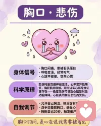 我们压抑的所有情绪，身体都默默替我们承受了

🧠头部｜焦虑
太阳穴胀痛、头皮发紧、容易眩晕
大脑一直紧绷不停内耗，皮质醇居高不下
调节：478呼吸法，写下3件确定的小事

🗣喉咙｜委屈
总感觉喉咙卡异物，有话堵在心里说不出
习惯懂事忍让，所有委屈全部咽下去
调节：大声说出心里话，写一封不寄出的信

💪肩膀｜压力
肩颈硬得像石头，不自觉耸肩
肩上扛满期待、责任，什么事都自己硬扛
调节：耸肩再彻底放松，放下不属于你的负担

❤️胸口｜悲伤
胸闷压抑、频繁叹气、莫名心慌
心里积攒太多难过，心碎综合征真的存在
调节：允许自己大哭，拥抱自己20秒

🫘胃部｜恐惧
莫名反胃、胃痉挛、忽暴食忽没胃口
肠道是第二大脑，不安感全部反映在肠胃
调节：顺时针揉腹，告诉自己害怕很正常

🖤背部｜愤怒
后背酸痛、肩胛骨刺痛
怒火长期压抑不发泄，全堵在后背肌肉
调节：捶枕头、写愤怒日记，合理释放火气

🤲双手｜无力感
手脚发麻发抖，总忍不住攥紧拳头
长期陷入无助，抓不住生活的掌控感
调节：做手指操，完成一件小事找回底气

🤰腹部｜羞耻感
小腹灼热发沉，下意识蜷缩身体
总苛责自己，无法接纳自身不完美
调节：腹式呼吸，允许自己犯错不完美

🦵双腿｜逃避
双腿发软、坐立不安总想躲开
一面对难题就本能想逃跑
调节：用力踩稳地面，慢走释放焦虑激素

身体从来不会说谎
每一处酸痛紧绷，都是情绪发出的求救信号

别再忽略自己的感受，好好关照内在的自己吧✨配图
