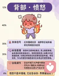 我们压抑的所有情绪，身体都默默替我们承受了

🧠头部｜焦虑
太阳穴胀痛、头皮发紧、容易眩晕
大脑一直紧绷不停内耗，皮质醇居高不下
调节：478呼吸法，写下3件确定的小事

🗣喉咙｜委屈
总感觉喉咙卡异物，有话堵在心里说不出
习惯懂事忍让，所有委屈全部咽下去
调节：大声说出心里话，写一封不寄出的信

💪肩膀｜压力
肩颈硬得像石头，不自觉耸肩
肩上扛满期待、责任，什么事都自己硬扛
调节：耸肩再彻底放松，放下不属于你的负担

❤️胸口｜悲伤
胸闷压抑、频繁叹气、莫名心慌
心里积攒太多难过，心碎综合征真的存在
调节：允许自己大哭，拥抱自己20秒

🫘胃部｜恐惧
莫名反胃、胃痉挛、忽暴食忽没胃口
肠道是第二大脑，不安感全部反映在肠胃
调节：顺时针揉腹，告诉自己害怕很正常

🖤背部｜愤怒
后背酸痛、肩胛骨刺痛
怒火长期压抑不发泄，全堵在后背肌肉
调节：捶枕头、写愤怒日记，合理释放火气

🤲双手｜无力感
手脚发麻发抖，总忍不住攥紧拳头
长期陷入无助，抓不住生活的掌控感
调节：做手指操，完成一件小事找回底气

🤰腹部｜羞耻感
小腹灼热发沉，下意识蜷缩身体
总苛责自己，无法接纳自身不完美
调节：腹式呼吸，允许自己犯错不完美

🦵双腿｜逃避
双腿发软、坐立不安总想躲开
一面对难题就本能想逃跑
调节：用力踩稳地面，慢走释放焦虑激素

身体从来不会说谎
每一处酸痛紧绷，都是情绪发出的求救信号

别再忽略自己的感受，好好关照内在的自己吧✨配图