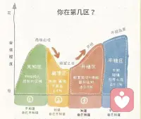 原来成长，就是一场从“无知山峰”到“平稳高原”的旅程。
谁都曾在“绝望之谷”里怀疑过自己，也都在“开悟区”里慢慢重建认知。
我在这里，陪你走过每一段情绪起伏的路。🌿配图