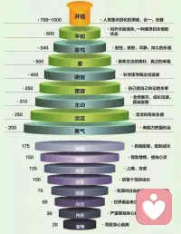 大家都知道能量层级表，也就是说当自己处于低能量维度的时候，相对应的情绪和感觉都是负面的，也就是 200 分以下。很多的亚健康心理疾病也是长期在这种频率里循环，导致恶性循环…
其实没搞懂科学原理或者说经历经验不够，也就是说体验不够、所谓的认知参考毫无意义，反而造成更多的杂念和负面情绪…你们自己回想一下或者当下去感受一下我说的对不对？
可有破局之法？
当然有、万千法门也许只有一种适合你，如果你想彻底觉醒，想改变自己可以找我聊聊…
也许莫名奇妙的你就从知道～悟到，最后做到了。
我相信你可以做到的，你当下的所有困境和痛苦也是我曾经走过的路…
我只不过是一个媒介引导你找到自己的路，活出开心喜悦自在的你…
