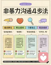 【非暴力沟通】很重要[太阳]
一说话就吵架冷战，如何说清感受和需求呢？
→「被误解是表达者的宿命」。
这句话说出了我们生活每天都要面对的事情：
有时是情绪影响了我们的用词，无法准确表达出真实的想法。
有时是对方有着不同的生活经验，不能很好理解我们的观点。
→当彼此对某件事、某个行为的理解的分歧时误会就会产生：朋友被骗，你关心说「这个事情过去就好，问题不大」，对方可能以为你是在嘲讽。
和伴侣开了一个玩笑，对方却突然开始生闷气，一言不发。
.......
→为什么我们怀着好意沟通，却常常引发冲突和伤害，把语言变成了伤人的利器?

问题很可能出在我们的沟通方式上
面对陌生人，我们也许会小心翼翼，避免自己说错话得罪人。
但在亲近的人面前，我们往往更加「轻松随意」——想到什么说什么，往往不那么关注表达的方式。所以，常常会出现「好心却说错话」的情况。

今天学习的是一个被无数人验证有效的沟通方法-——非暴力沟通。
它是由美国心理学家马歇尔·罗森伯格提出的，强调在沟通中避免指责、批评，而是通过表达感受和需求来促进积极沟通。
4步，既能说清自己，不委屈自己不伤害他人，又能听懂别人，减少矛盾与摩擦!
第1步描述事实：只说看到了什么情况，千万别加戏，也别翻旧账
第2步表达感受：运用情绪词汇，说清自己的感受，而不是指责
第3步了解自己：思考自己为什么会出现这样的情绪
第4步提出请求：提出具体的、有可行性的小请求，而不是命令

在听别人说话时，也可以试着同步和理解对方的感受和需要：你这么说，是不是觉得……(感受)，因为你希望……(需要)?这可以让对方感觉被看到。

→真正的沟通不在于说服别人，而在于看见彼此。配图