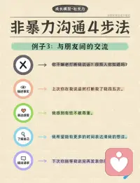 【非暴力沟通】很重要[太阳]
一说话就吵架冷战，如何说清感受和需求呢？
→「被误解是表达者的宿命」。
这句话说出了我们生活每天都要面对的事情：
有时是情绪影响了我们的用词，无法准确表达出真实的想法。
有时是对方有着不同的生活经验，不能很好理解我们的观点。
→当彼此对某件事、某个行为的理解的分歧时误会就会产生：朋友被骗，你关心说「这个事情过去就好，问题不大」，对方可能以为你是在嘲讽。
和伴侣开了一个玩笑，对方却突然开始生闷气，一言不发。
.......
→为什么我们怀着好意沟通，却常常引发冲突和伤害，把语言变成了伤人的利器?

问题很可能出在我们的沟通方式上
面对陌生人，我们也许会小心翼翼，避免自己说错话得罪人。
但在亲近的人面前，我们往往更加「轻松随意」——想到什么说什么，往往不那么关注表达的方式。所以，常常会出现「好心却说错话」的情况。

今天学习的是一个被无数人验证有效的沟通方法-——非暴力沟通。
它是由美国心理学家马歇尔·罗森伯格提出的，强调在沟通中避免指责、批评，而是通过表达感受和需求来促进积极沟通。
4步，既能说清自己，不委屈自己不伤害他人，又能听懂别人，减少矛盾与摩擦!
第1步描述事实：只说看到了什么情况，千万别加戏，也别翻旧账
第2步表达感受：运用情绪词汇，说清自己的感受，而不是指责
第3步了解自己：思考自己为什么会出现这样的情绪
第4步提出请求：提出具体的、有可行性的小请求，而不是命令

在听别人说话时，也可以试着同步和理解对方的感受和需要：你这么说，是不是觉得……(感受)，因为你希望……(需要)?这可以让对方感觉被看到。

→真正的沟通不在于说服别人，而在于看见彼此。配图