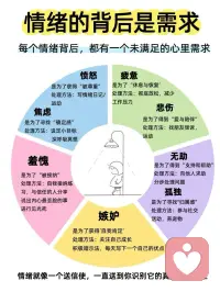 情绪的背后是需求，你了解吗？
情绪的背后，是我们未被满足的需求
生活中，我们时常感到焦虑、愤怒、悲伤，甚至无助。这些情绪往往是我们内心需求未被满足的信号。当你能够理解这些情绪背后的需求时，你就能更好地处理它们，让自己走得更轻松、更自在。
焦虑:背后是对“掌控感”的需求
愤怒:背后是对“被尊重”的需求
悲伤:背后是对“爱与陪伴”的需求
孤独:背后是对“归属感”的需求
无助:背后是对“支持与帮助”的需求
嫉妒:背后是对“自我肯定”的需求
羞耻:背后是对“被接纳”的需求
疲惫:背后是对“休息与恢复”的需求