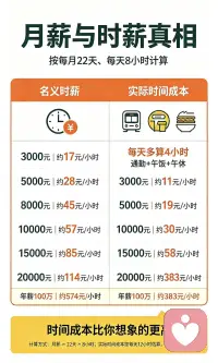 你计算过自己的时薪吗？
做倾听师两周，我认为最大的收获就是时间算钱居然可以到分钟。之前自己从来没有这么计算过自己的时间，算完只觉脊背发凉。你看我们拿月薪五万来看，每天工作8小时，一个月22天来计算，一小时是284元，但是这里边可能有加班的，单休的，对最大的还有个通勤时间，有可能算上你在单位的午休，加上通勤时间2-3小时，时薪可能要减掉100块。你看月薪五万的情况下时薪可能都要到180元左右，这是一件多么可怕的命题。那么如果一个人的工资是3000-5000然后还需要挤公交去上班，可能时薪要去到10块钱。
第一次对时间就是金钱，时间就是生命有了更深的感悟。
ps：珍惜你不付费依然会回复你信息的倾听师，他们只是想在淡漠的世界里多给予你一些温暖。