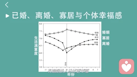 婚姻幸福感数据图表