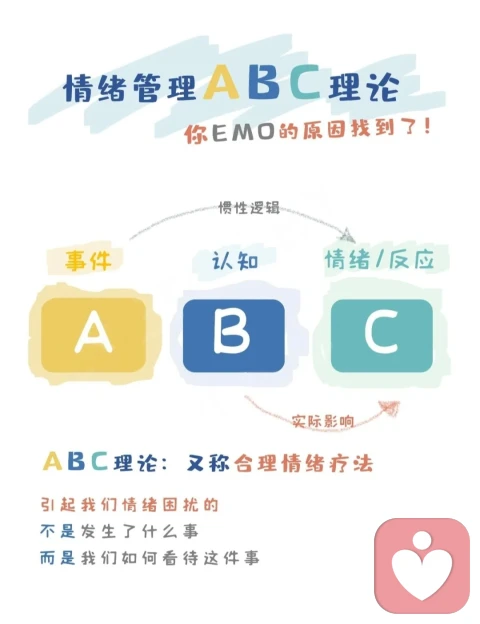 情绪ABC理论示意图
