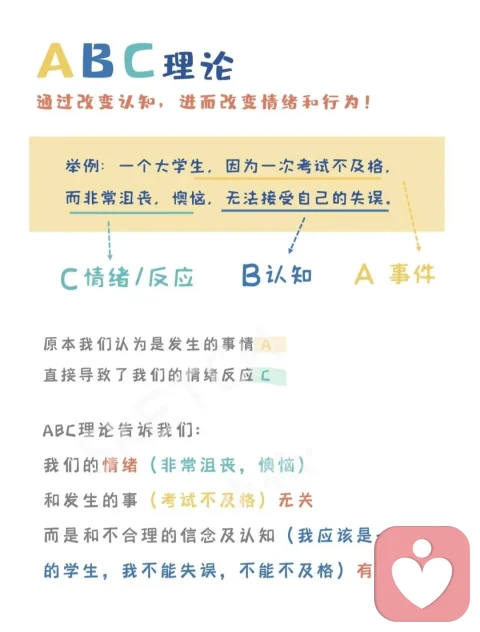 情绪ABC理论拆解图