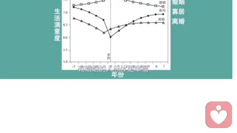 婚姻是否给人带来幸福?